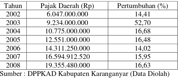 Tabel  1.3 Pajak Pertumbuhan Pajak Daerah Kabupaten Karanganyar 