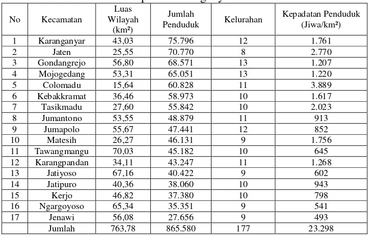 Tabel 4.2  Luas Daerah, Pembagian Wilayah Administratif dan Jumlah  