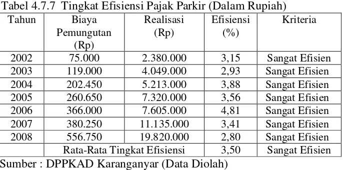 Tabel 4.7.7  Tingkat Efisiensi Pajak Parkir (Dalam Rupiah) 