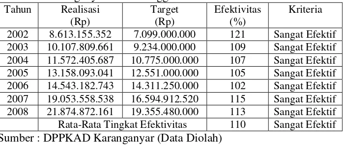 Tabel 4.8 Tingkat Efektivitas Pemungutan Pajak Daerah di Kabupaten Karanganyar Tahun Anggaran 2003-2008 