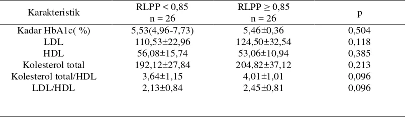 Tabel II. Perbandingan Rerata   Kadar  HbA1c dan Profil Lipid pada Responden Wanita Dewasa   dengan LP < 80 dan LP ≥ 80 cm 