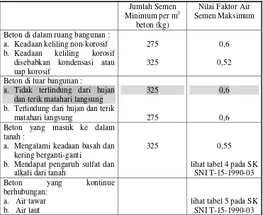 Tabel C.2  Persyaratan Jumlah Semen Minimum dan Faktor Air Semen Maksimum                     untuk Berbagai Macam Pembetonan dalam Lingkungan Khusus [7] 