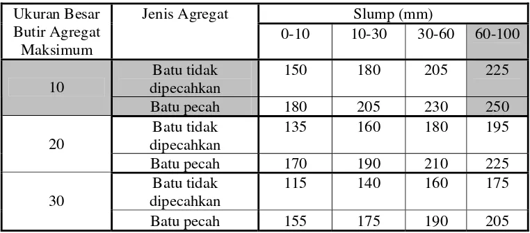 Tabel C.3 Perkiraan Kadar Air Bebas (kg/m3) yang Dibutuhkan Untuk                        Beberapa   Tingkat Kemudahan Pengerjaan Adukan Beton [7] 