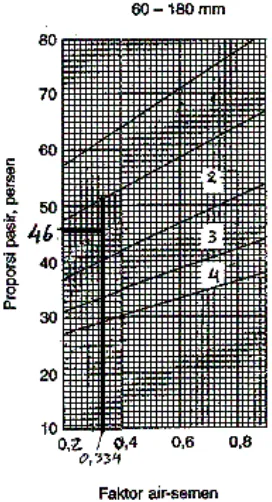 Gambar C.2  Grafik Persentase Agregat Halus Terhadap Agregat Keseluruhan Untuk Ukuran Butir Maksimum 10 mm [6] 