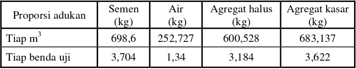 Tabel  C.5  Komposisi Bahan Campuran Beton untuk Benda Uji Silinder(15x30cm)          sebelum Dikoreksi 
