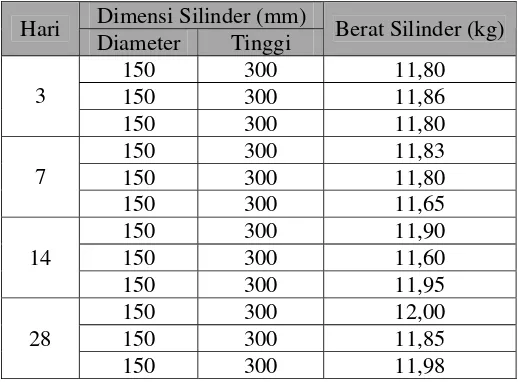 Tabel C.12  Dimensi dan Berat Silinder Beton dengan 0% Viscocrete 