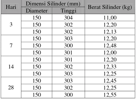 Tabel C.13  Dimensi dan Berat Silinder Beton dengan 0,6% Viscocrete