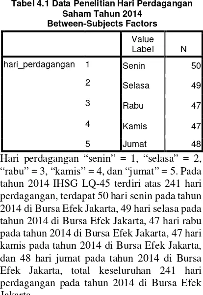 Tabel 4.1 Data Penelitian Hari Perdagangan Jumat Efek Jakarta, total keseluruhan 241 hari perdagangan pada tahun 2014 di Bursa Efek perdagangan, terdapat 50 hari senin pada tahun 2014 di Bursa Efek Jakarta, 49 hari selasa pada tahun 2014 di Bursa Efek Jaka