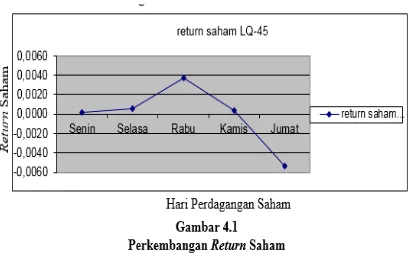 Tabel 4.4 Return_Saham_LQ45 