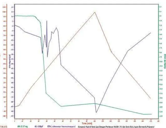 Gambar 3.3 Pengujian DTA ( Defferantial Thermal Analysis serat Ijuk dengan perlakuan NaoH 2% bermatrik ) Komposit Hybrid serat bulu ayam dengan polyester  