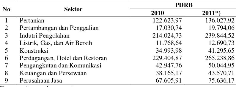 Tabel 4.2 Produk Domestik Regional Bruto Atas Dasar Harga Konstan 2000 Tahun 2010 - 2011 (Rp 000.000) 