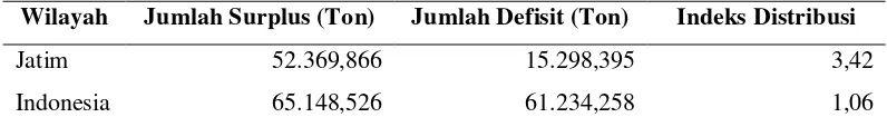 Tabel 5.1 Indeks Distribusi Daging Sapi di Jawa Timur dan Indonesia Tahun 2011 