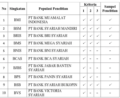 Tabel 3.2 Daftar Populasi dan Sampel Pada Bank Umum Syariah 