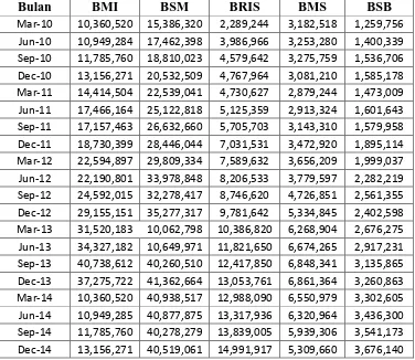 Tabel 4.1 Data Total Financing Bank Muamalat Indonesia Bank Syariah 