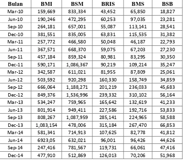 Tabel 4.3 Data Earning Before Taxes and ProvisionsBank Muamalat 