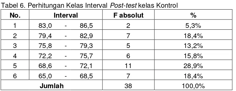 Tabel 6. Perhitungan Kelas Interval Post-test kelas Kontrol 