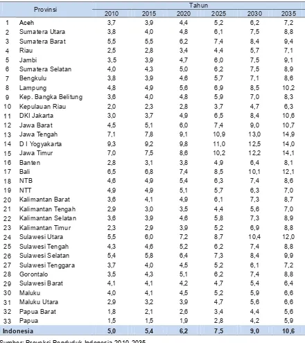 Tabel 4  Proyeksi Proporsi Penduduk Umur 65+ menurut Provinsi 2010-2035 (%) 