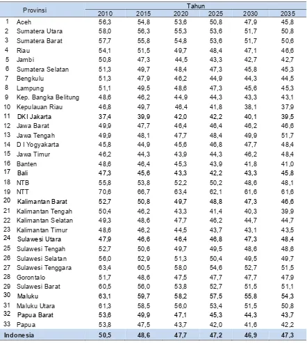 Tabel 1  Dependency Ratio Indonesia dan Provinsi, 2010-2035  