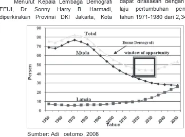 Gambar 3  Dependency Ratio (Total, Tua, dan Muda) Indonesia Tahun 2010-2035  