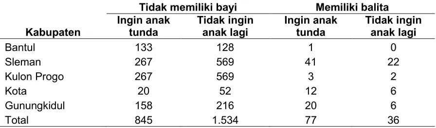 Tabel 5 Distribusi Unmet Need menurut Jumlah Anggota Rumah Tangga (ART) 