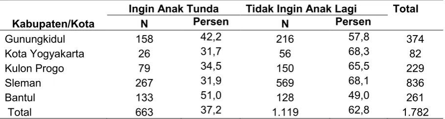 Tabel 2 Distribusi Unmet Need menurut Kabupaten/Kota 