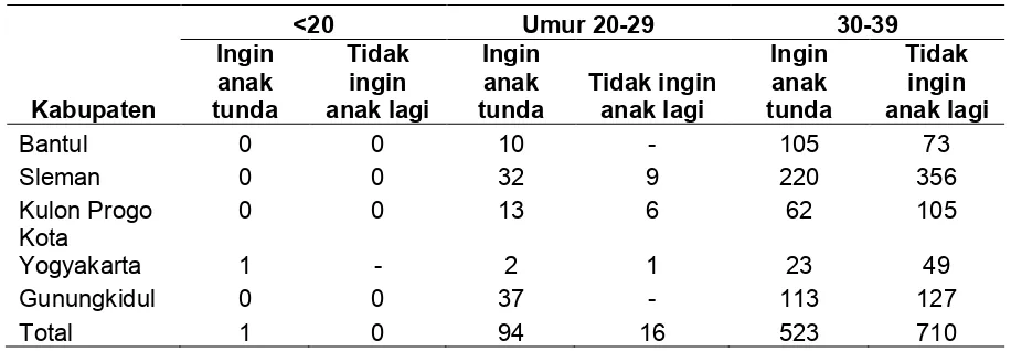 Tabel 3 Distribusi Unmet Need menurut Umur dan Kabupaten  