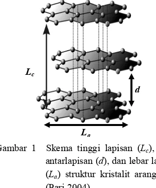 Gambar 1  Skema tinggi lapisan (Lc), jarak antarlapisan (d), dan lebar lapisan (La) struktur kristalit arang aktif (Pari 2004)