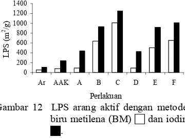 Gambar 12  LPS arang aktif dengan metode 