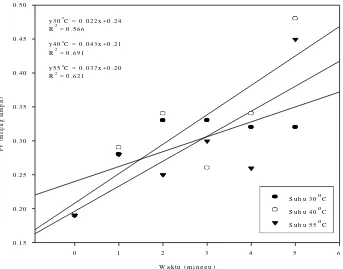 Tabel 7. Data pengukuran bilangan peroksida dalam satuan meq/kg sampel  