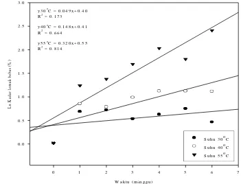 Gambar 8. Grafik ordo reaksi satu parameter kadar lemak bebas 