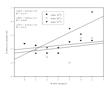 Gambar 9. Grafik ordo reaksi nol parameter indeks non solubilitas 