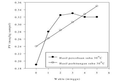 Gambar 12 dan parameter kadar lemak bebas ordo reaksi nol pada suhu 40oC yang memiliki nilai 