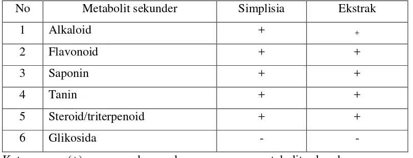 Tabel 4.2 Hasil skrining fitokimia ekstrak etanol daun jambu bol 