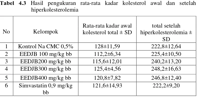 Tabel 4.3 Hasil pengukuran rata-rata kadar kolesterol awal dan setelah 