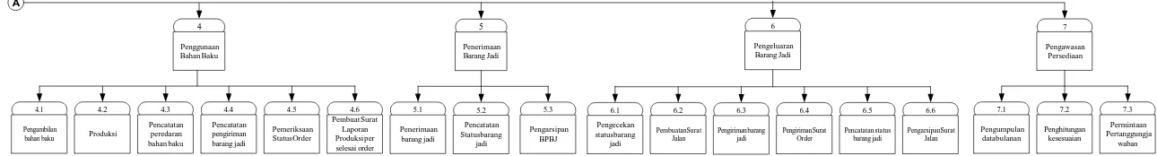 Gambar 5.10 (Lanjutan) Usulan Bagan berjenjang  pada Sistem Informasi Persediaan  