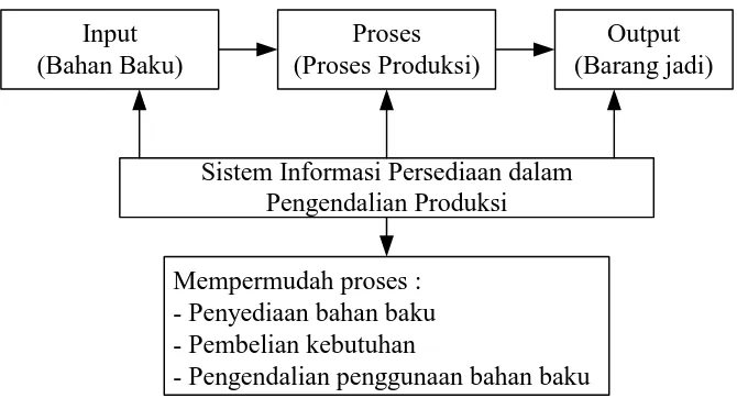 Gambar 1.1   Fungsi Sistem Informasi Persediaan dalam Pengendalian Produksi 