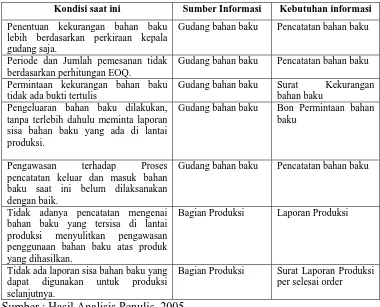 Tabel 5.2 Kondisi Sistem Informasi Persediaan pada Perusahaan 