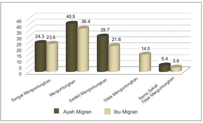 Gambar 1 Keuntungan Migrasi bagi Anak