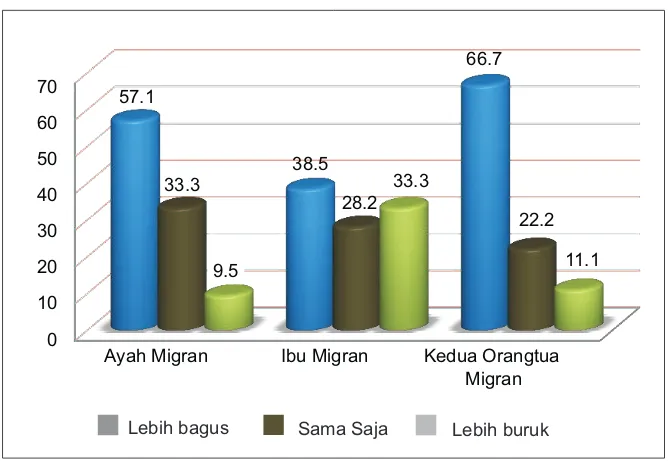 Gambar 2 Kehidupan Anak setelah Orang Tua  Bermigrasi