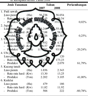 Tabel 9. Luas Panen, Produksi, dan Rata-rata Produksi Tanaman Pangan di Kabupaten Kediri Tahun 2008 
