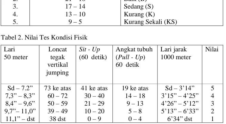 Tabel 5. Tes Menggiring Bola (Dribbling) 