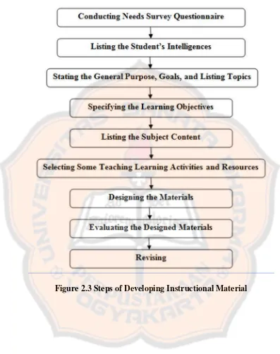 Figure 2.3 Steps of Developing Instructional Material