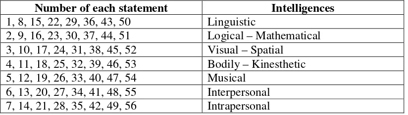 Table 3. 3 The descriptions of the Intelligences are Represented through theStatements of Behavior