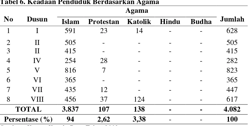 Tabel 6. Keadaan Penduduk Berdasarkan Agama  