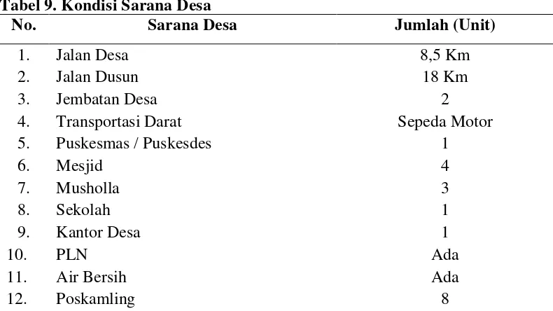 Tabel 9. Kondisi Sarana Desa 