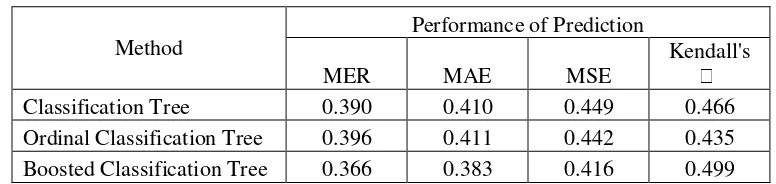 Table 3. Performance of Classification Method 