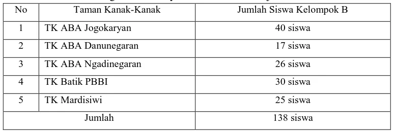 Tabel 1. Daftar TK Gugus Sido Mulyo Kecamatan Mantrijeron  No Taman Kanak-Kanak Jumlah Siswa Kelompok B 