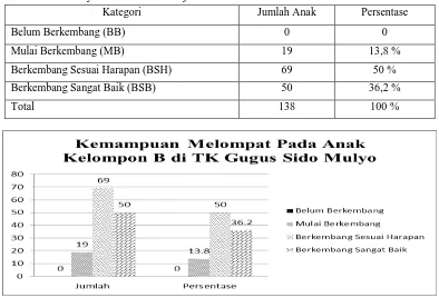 Tabel 13. Persentase Kemampuan Melompat Pada Anak Kelompok B TK di     Gugus Sido Mulyo Kecamatan Mantrijeron  