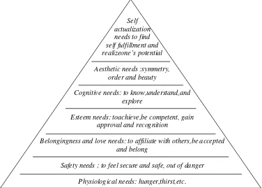 Gambar 1. Diagram Hierarki Kebutuhan Maslow 