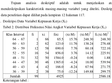 Tabel 2. Distribusi Frekuensi Nilai Angket Variabel Kepuasan Kerja (X1) 